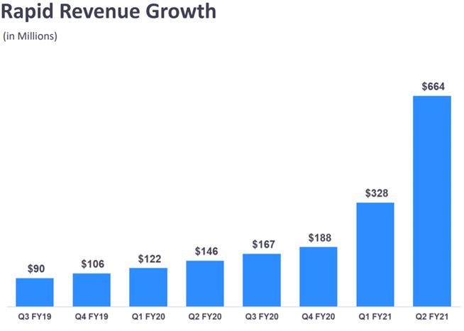 Rapid Revenue Growth