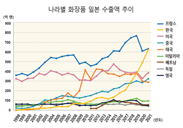 자료=재무성 통계, 일본 화장품공업연합회