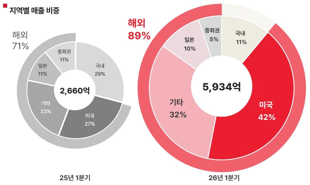 에이피알 2026년 1분기 지역별 매출 비중